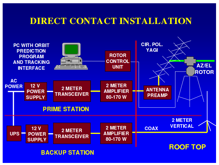 Direct Contact - Connection Diagram